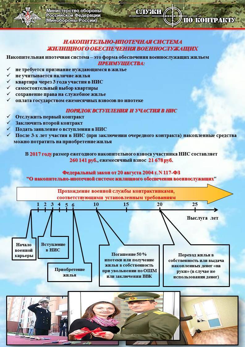 Служба по контракту увольнение. Жилищное обеспечение военнослужащих вс РФ. Системы жилищного обеспечения военнослужащих. Обеспечение военнослужащих жилыми помещениями. Обеспечение жильем военнослужащих.